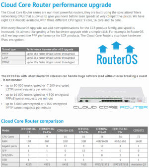 CCR1016-12S-1S+ - SFP Router