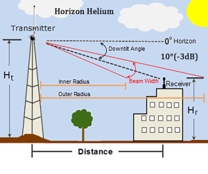 HELIUM Antenna 868 MHz, 8dB