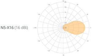 Mimosa N5-X16, Horn Twist-on antenna, 16dBi 